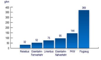 Durchschnittliche CO2-Emissionen der unterschiedlichen Verkehrsmittel je Personenkilometer