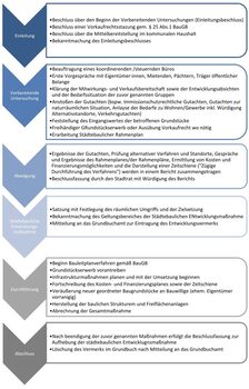 Flussdiagramm Städtebauliche Entwicklungsmaßnahme