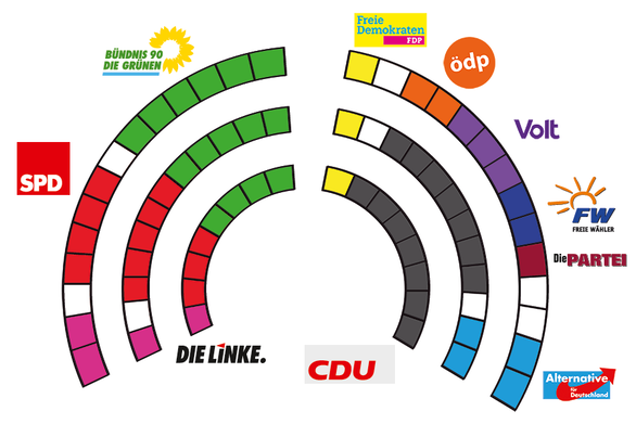 Die Grafik spiegelt das Ergebnis der bei der Kommunalwahl vom 09.06.2024 auf die Parteien entfallenen Sitze wider und bezieht sich nicht auf die gebildeten Fraktionen.