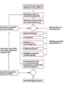 Bearbeitungsablauf