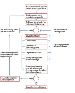 Grundschema Bearbeitungsablauf